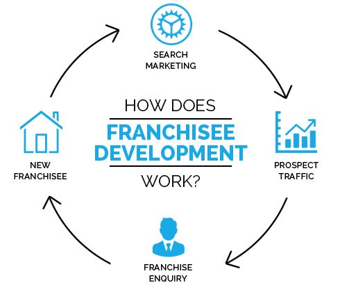 Franchise SEO Services FRANCHISE-DEVELOPMENT-SEO-SERVICES